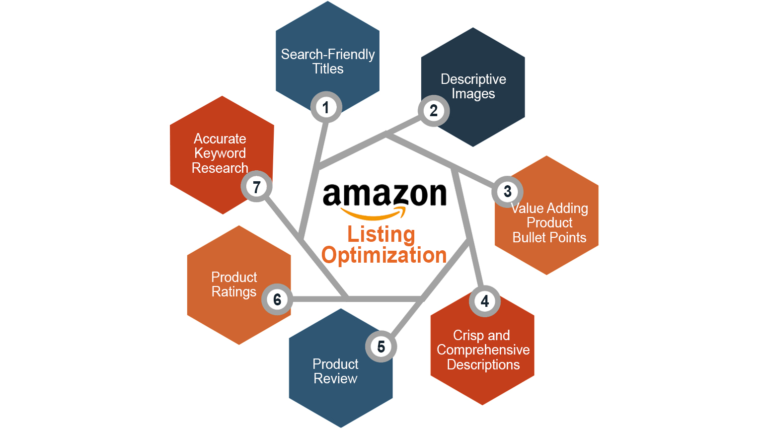 Main Elements of an Amazon Search Engine Optimization